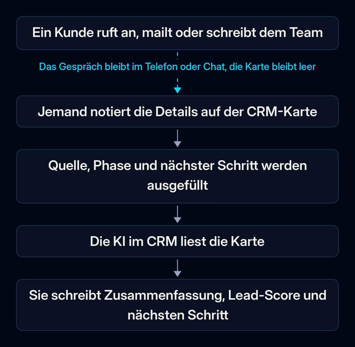 Fünfstufige Kette vom Kundengespräch zur Ausgabe der CRM-KI: Kunde ruft an oder schreibt, jemand notiert es auf der Karte, Felder werden gefüllt, die KI liest die Karte und schreibt Zusammenfassung und nächsten Schritt; erster Pfeil unterbrochen