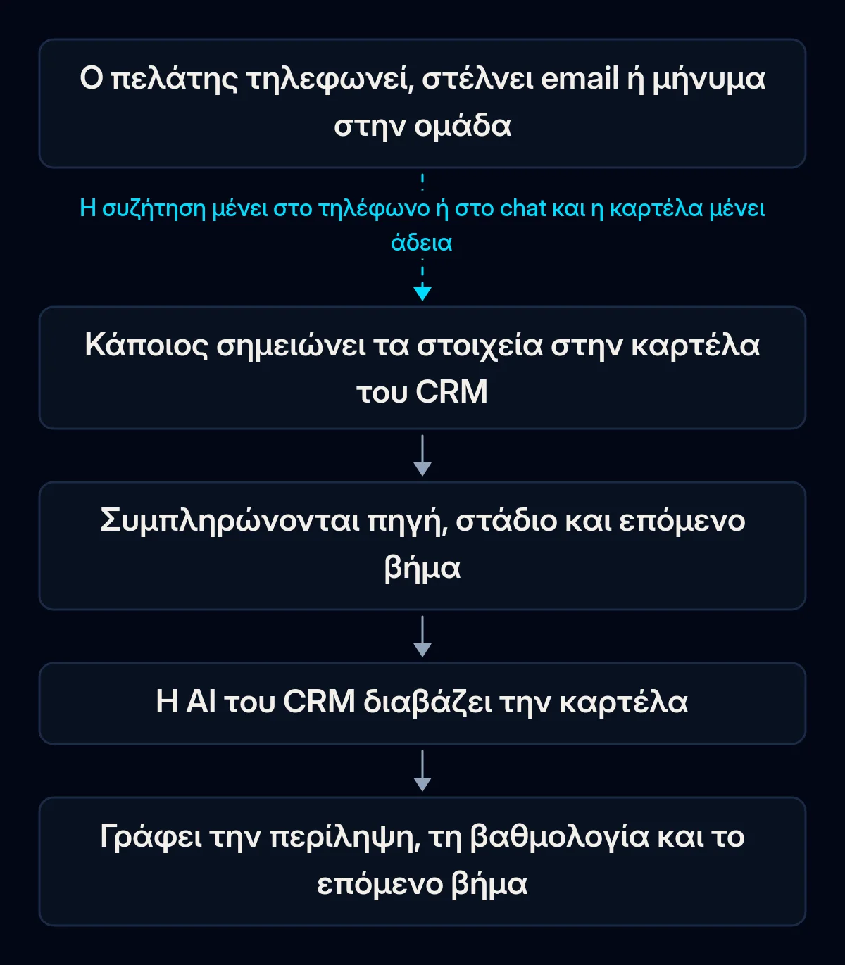 Αλυσίδα πέντε βημάτων από τη συζήτηση με τον πελάτη ως το αποτέλεσμα της AI του CRM: ο πελάτης καλεί ή γράφει, κάποιος σημειώνει στην καρτέλα, συμπληρώνονται τα βασικά πεδία, η AI διαβάζει και γράφει περίληψη· το πρώτο βέλος είναι σπασμένο
