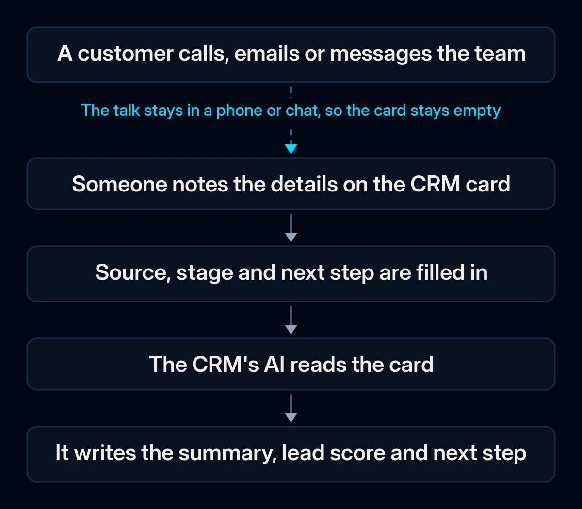 Five-step chain from a customer conversation to the CRM's AI output: the customer calls or writes, someone notes it on the card, key fields are filled, the AI reads the card, it writes a summary and next step; the first arrow is broken