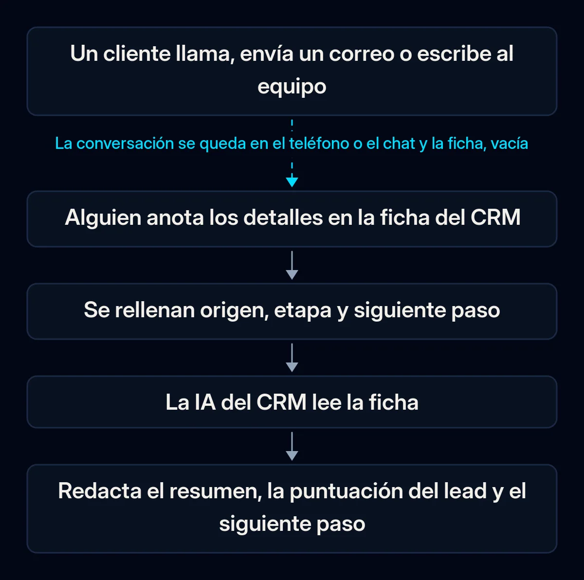 Cadena de cinco pasos de la conversación con el cliente a la respuesta de la IA del CRM: el cliente llama o escribe, se anota en la ficha, se rellenan los campos clave, la IA lee la ficha y redacta resumen y siguiente paso; primera flecha rota