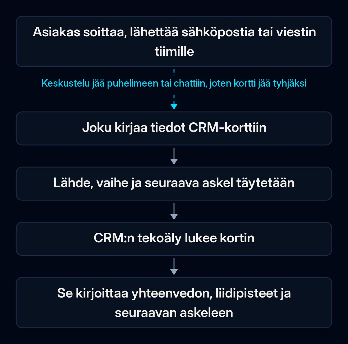 Viisivaiheinen ketju asiakkaan keskustelusta CRM:n tekoälyn tulokseen: asiakas soittaa tai kirjoittaa, joku kirjaa sen korttiin, tärkeät kentät täytetään, tekoäly lukee kortin ja kirjoittaa yhteenvedon; ensimmäinen nuoli on katki