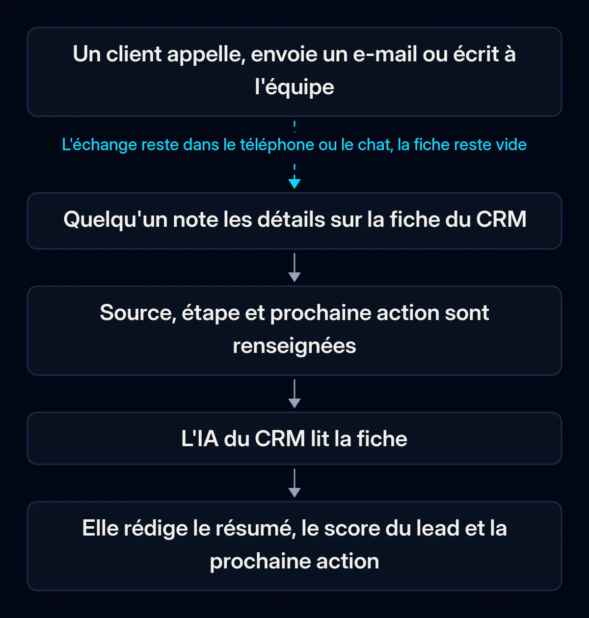 Chaîne en cinq étapes de l'échange client à la sortie de l'IA du CRM : le client appelle ou écrit, on le note sur la fiche, les champs clés sont remplis, l'IA lit la fiche et rédige résumé et prochaine action ; première flèche rompue
