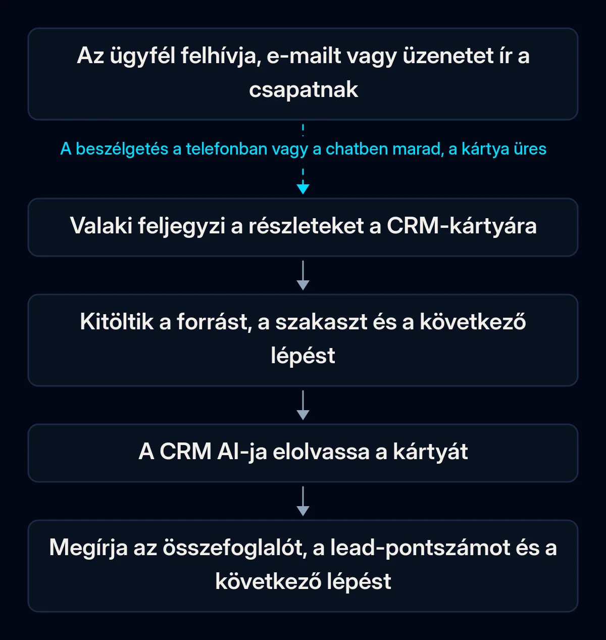 Ötlépéses lánc az ügyfélbeszélgetéstől a CRM AI-jának kimenetéig: az ügyfél hív vagy ír, valaki feljegyzi a kártyára, kitöltik a kulcsmezőket, az AI elolvassa a kártyát és összefoglalót ír; az első nyíl megszakad