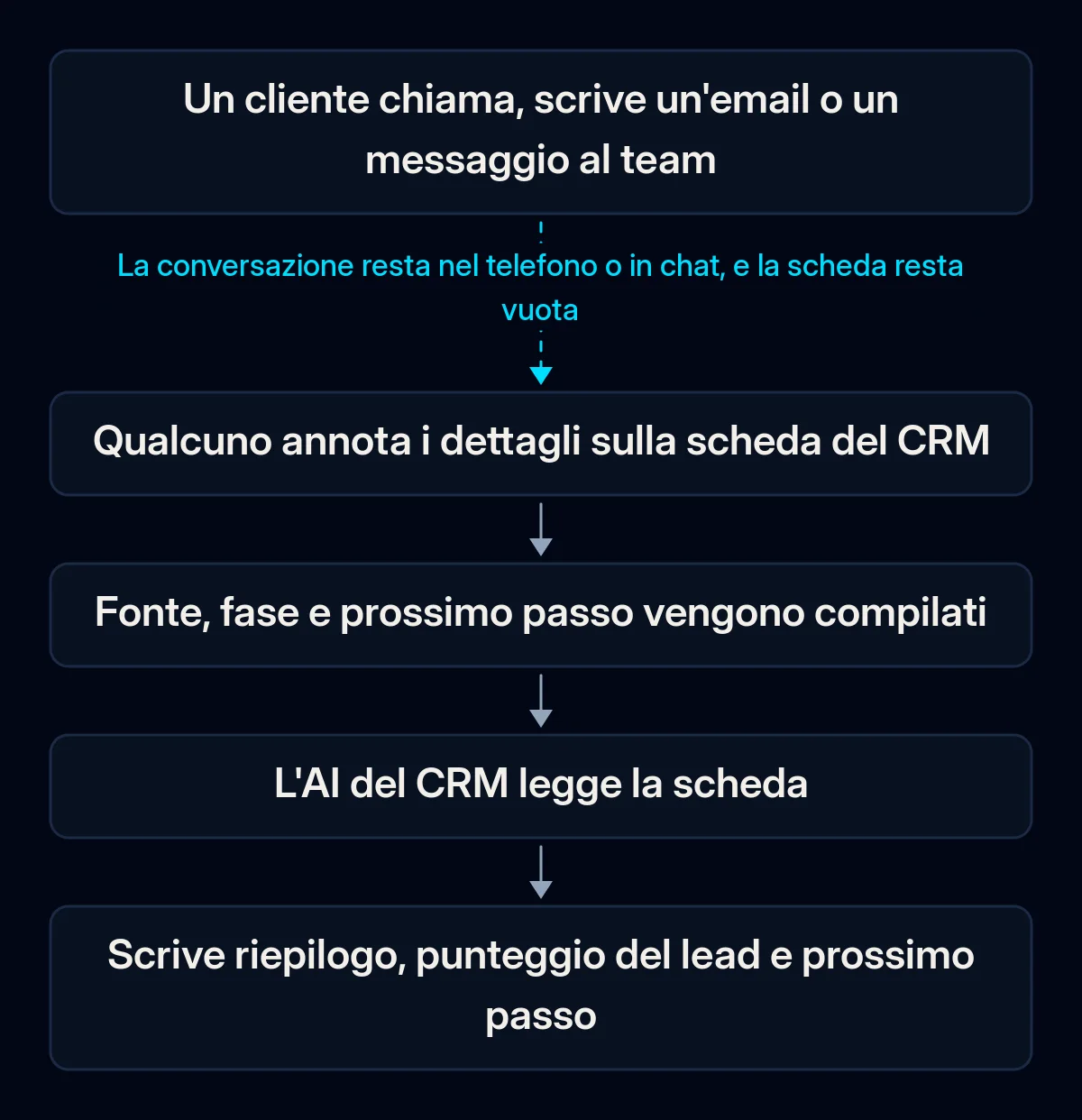 Catena in cinque passi dalla conversazione con il cliente all'output dell'AI del CRM: il cliente chiama o scrive, qualcuno annota sulla scheda, si compilano i campi chiave, l'AI legge e scrive riepilogo e prossimo passo; la prima freccia è rotta