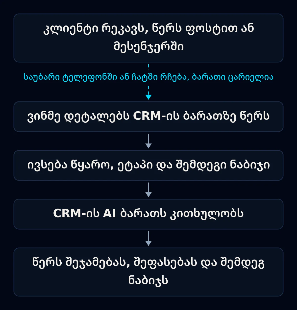 ხუთსაფეხურიანი ჯაჭვი კლიენტთან საუბრიდან CRM-ის AI-ის პასუხამდე: ზარი ან წერილი, ჩანაწერი ბარათზე, შევსებული ველები, AI კითხულობს ბარათს და წერს შეჯამებას; პირველი ისარი გაწყვეტილია