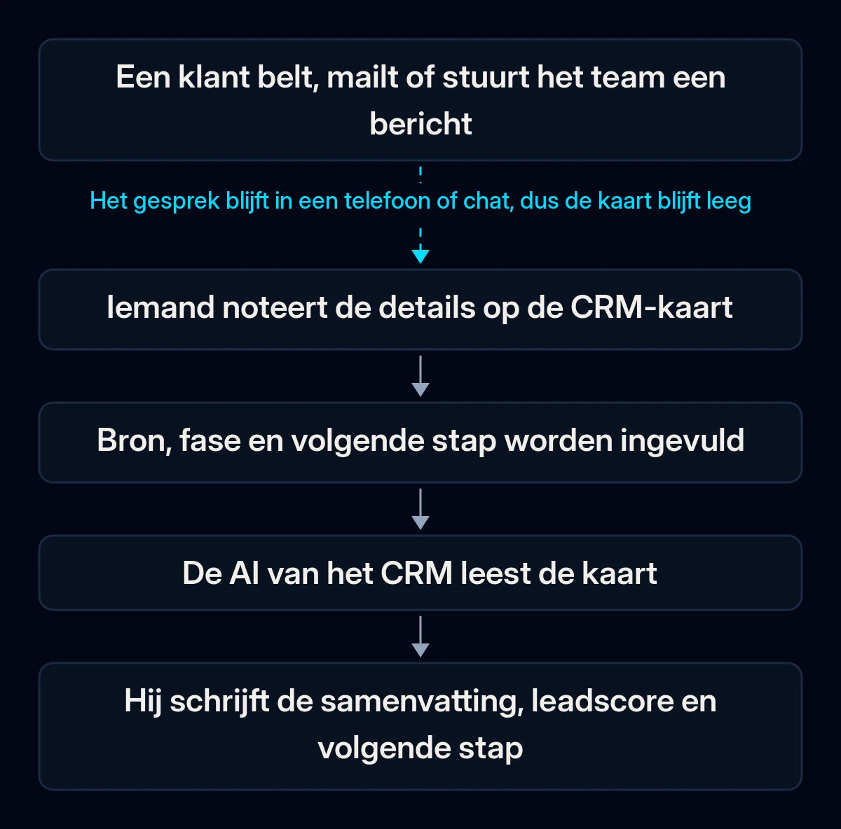 Keten van vijf stappen van klantgesprek tot uitkomst van de CRM-AI: klant belt of schrijft, iemand noteert het op de kaart, velden worden ingevuld, de AI leest de kaart en schrijft samenvatting en volgende stap; de eerste pijl is gebroken