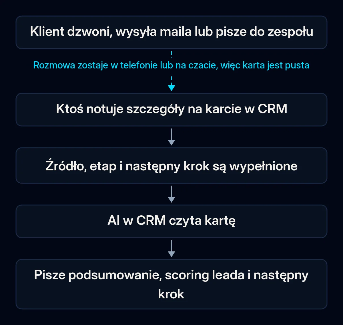 Łańcuch pięciu kroków od rozmowy z klientem do wyniku AI w CRM: klient dzwoni lub pisze, ktoś notuje to na karcie, kluczowe pola zostają wypełnione, AI czyta kartę, pisze podsumowanie i następny krok; pierwsza strzałka jest przerwana