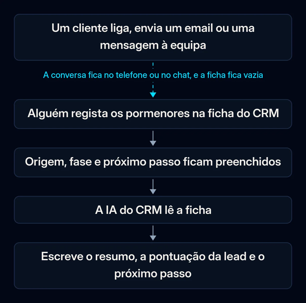 Cadeia de cinco passos da conversa com o cliente ao resultado da IA do CRM: o cliente liga ou escreve, alguém regista na ficha, os campos são preenchidos, a IA lê a ficha e escreve resumo e próximo passo; a primeira seta está partida