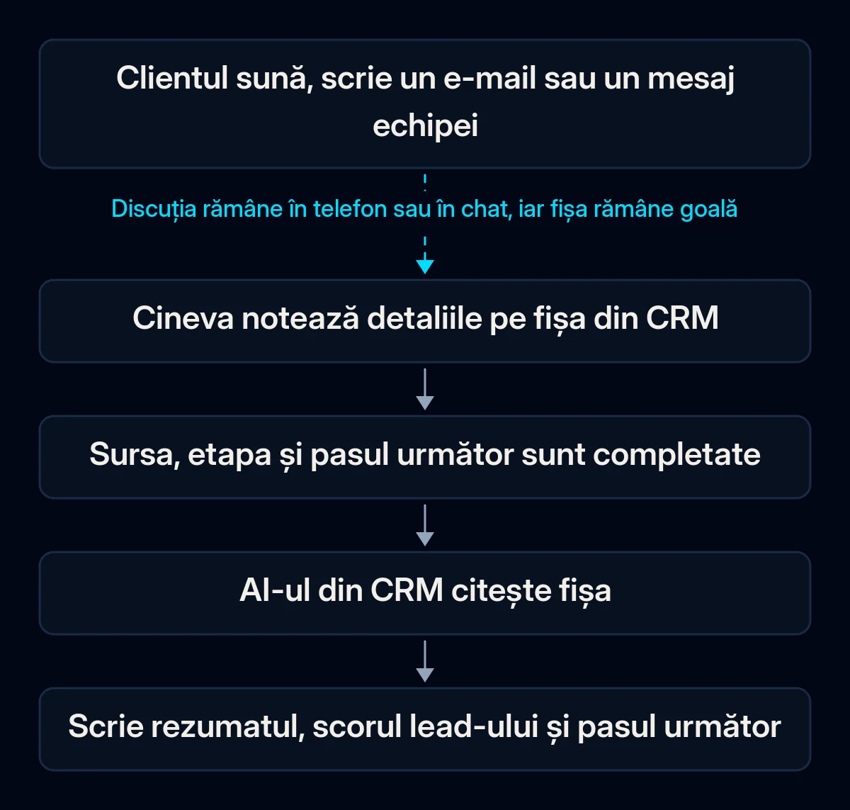 Lanț în cinci pași de la discuția cu clientul la rezultatul AI din CRM: clientul sună sau scrie, cineva notează pe fișă, câmpurile esențiale se completează, AI-ul citește fișa și scrie rezumatul; prima săgeată e ruptă