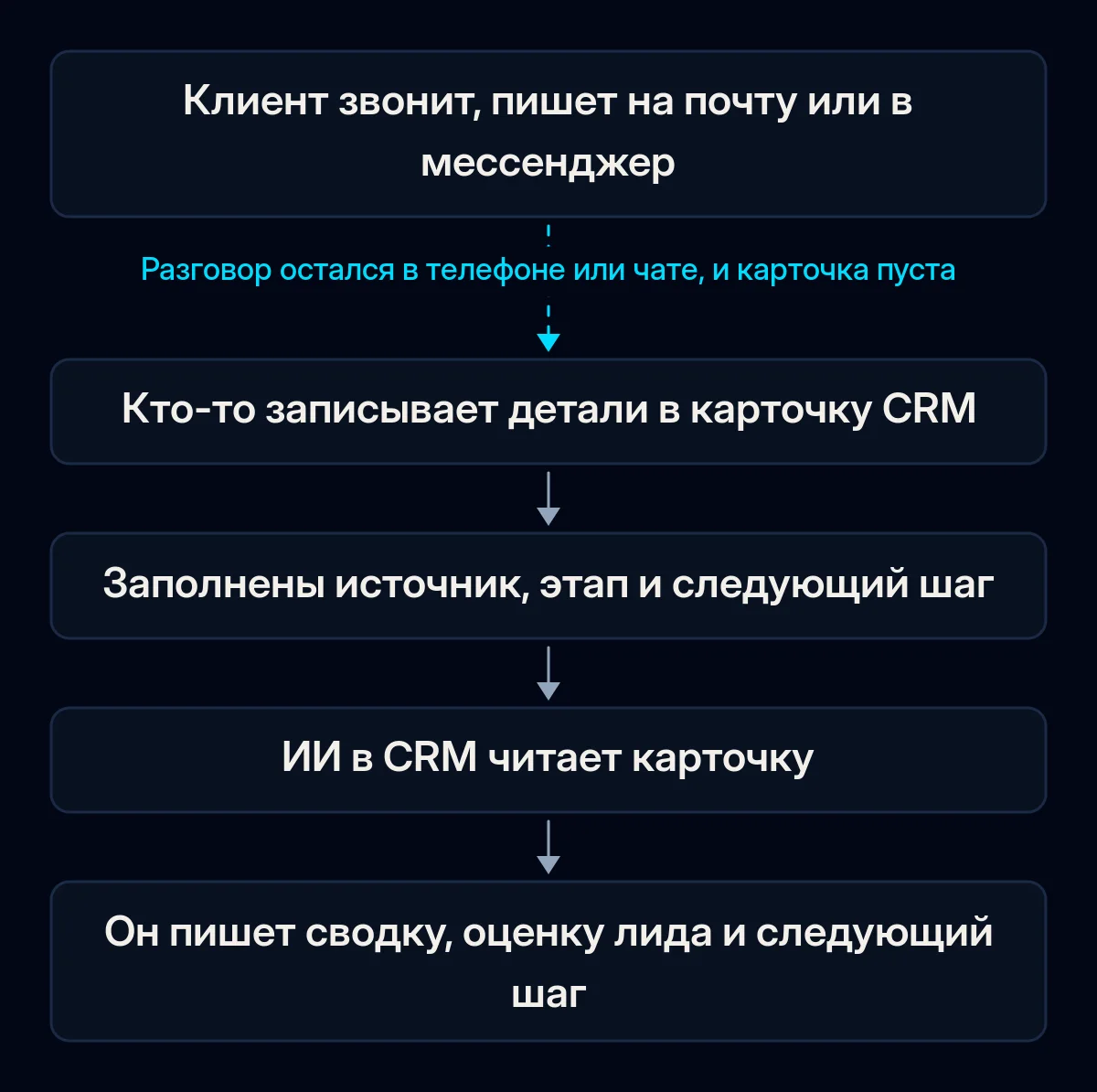 Цепочка из пяти шагов от разговора с клиентом до ответа ИИ в CRM: клиент звонит или пишет, кто-то записывает это в карточку, ключевые поля заполнены, ИИ читает карточку и пишет сводку и следующий шаг; первая стрелка оборвана