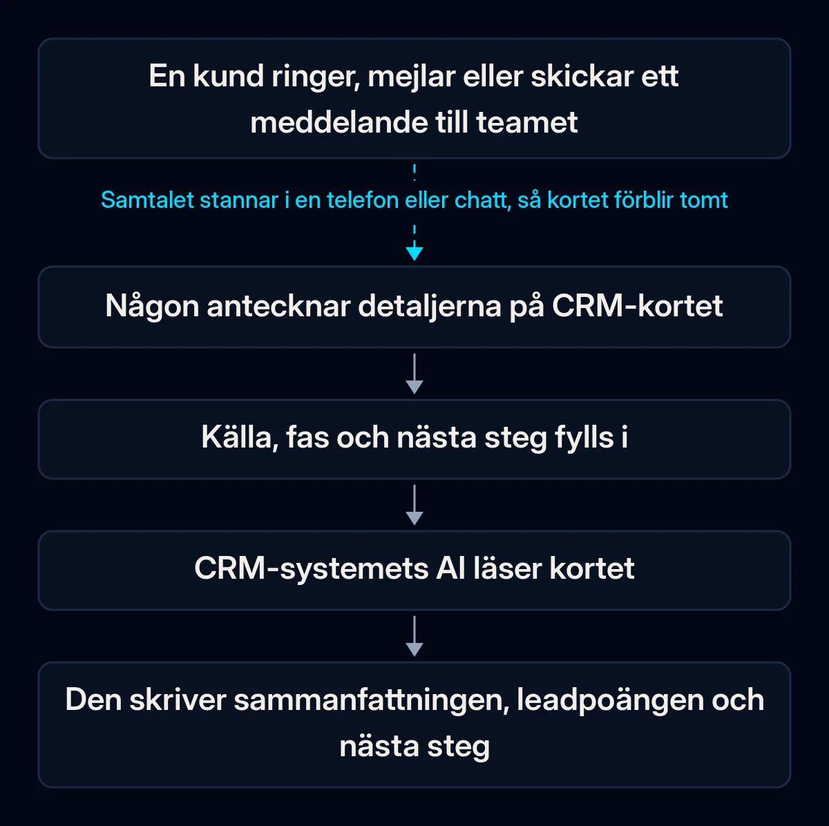 Kedja i fem steg från kundsamtal till CRM-systemets AI: kunden ringer eller skriver, någon antecknar på kortet, viktiga fält fylls i, AI:n läser kortet och skriver sammanfattning och nästa steg; den första pilen är bruten