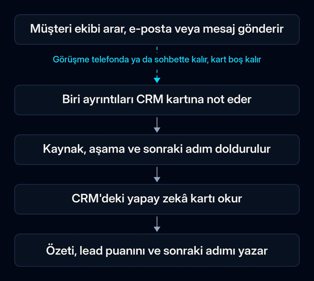 Müşteri görüşmesinden CRM yapay zekâsının çıktısına beş adımlı zincir: müşteri arar veya yazar, biri bunu karta not eder, temel alanlar doldurulur, yapay zekâ kartı okur, özet ve sonraki adımı yazar; ilk ok kopuk