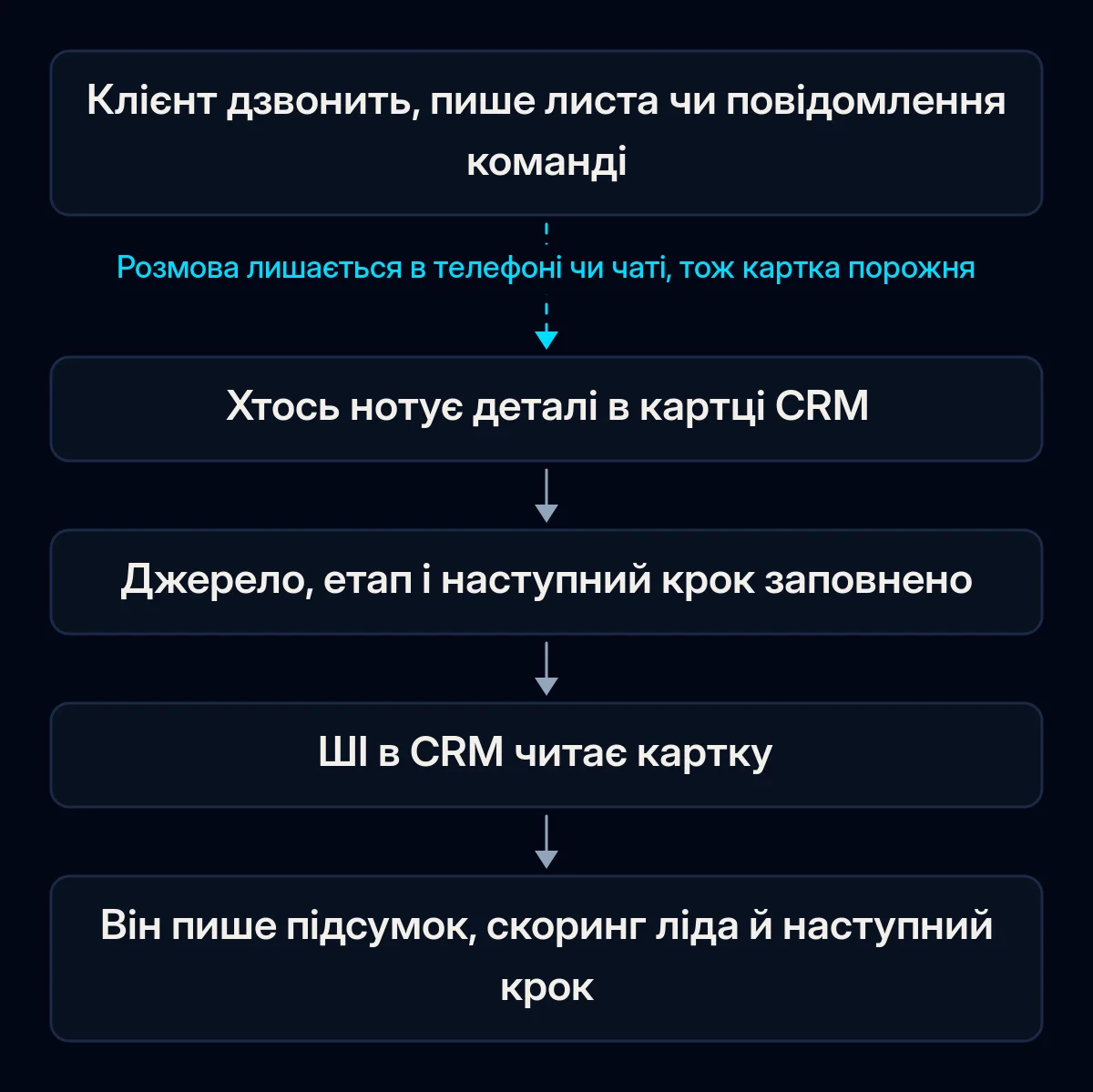Ланцюжок із п'яти кроків від розмови з клієнтом до результату ШІ в CRM: клієнт дзвонить чи пише, хтось нотує це в картці, ключові поля заповнено, ШІ читає картку, пише підсумок і наступний крок; перша стрілка розірвана