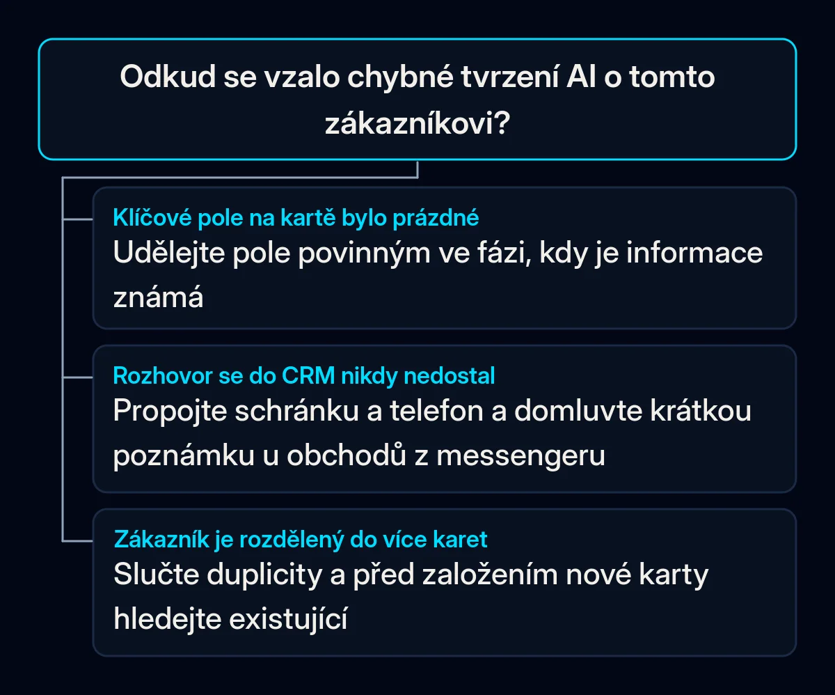 Rozhodovací strom pro jedno chybné tvrzení AI: pokud bylo pole prázdné, udělejte ho povinným, až je informace známá; pokud se rozhovor do CRM nedostal, propojte poštu a hovory; má-li zákazník víc karet, slučte je