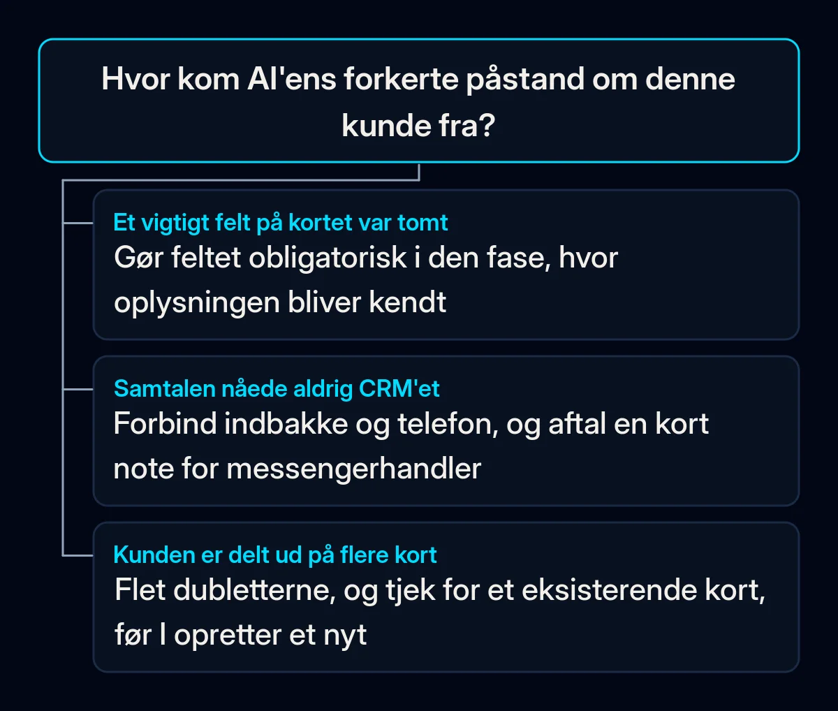 Beslutningstræ for én forkert AI-påstand: var et felt tomt, gør det obligatorisk, når oplysningen bliver kendt; nåede samtalen aldrig CRM'et, forbind mail og opkald; har kunden flere kort, flet dem og tjek nye oprettelser
