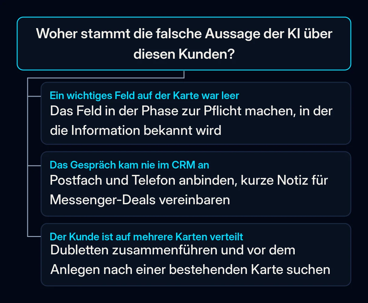 Entscheidungsbaum für eine falsche KI-Aussage: Feld leer, zur Pflicht machen, sobald die Information bekannt ist; Gespräch nie im CRM, Mail und Telefon anbinden; Kunde auf mehreren Karten, zusammenführen und Neueinträge prüfen