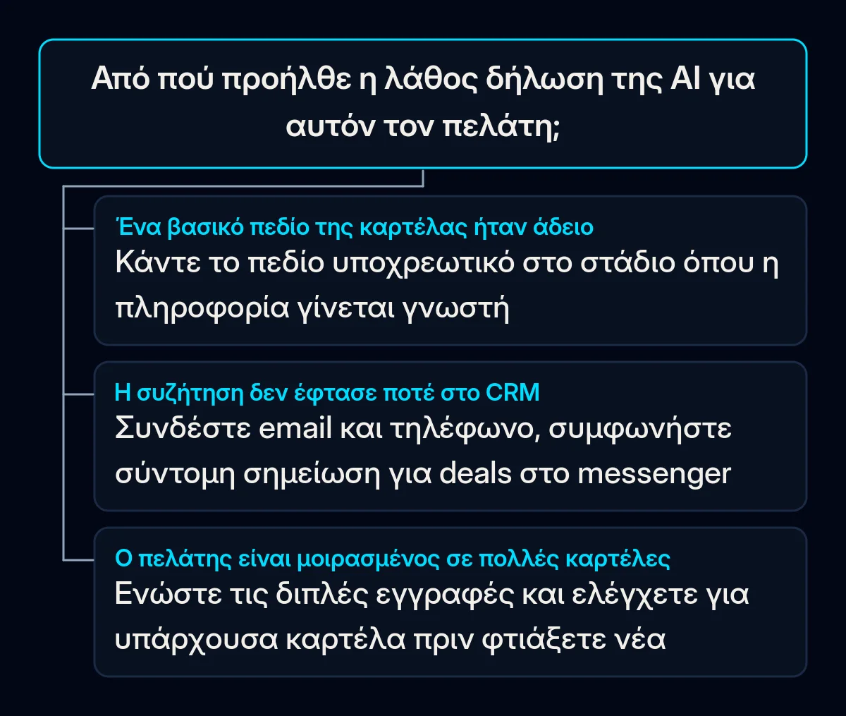 Δέντρο αποφάσεων για μια λάθος δήλωση της AI: αν ένα πεδίο ήταν άδειο, γίνεται υποχρεωτικό όταν η πληροφορία γίνει γνωστή· αν η συζήτηση δεν έφτασε στο CRM, συνδέστε email και κλήσεις· αν ο πελάτης έχει πολλές καρτέλες, ενώστε τες
