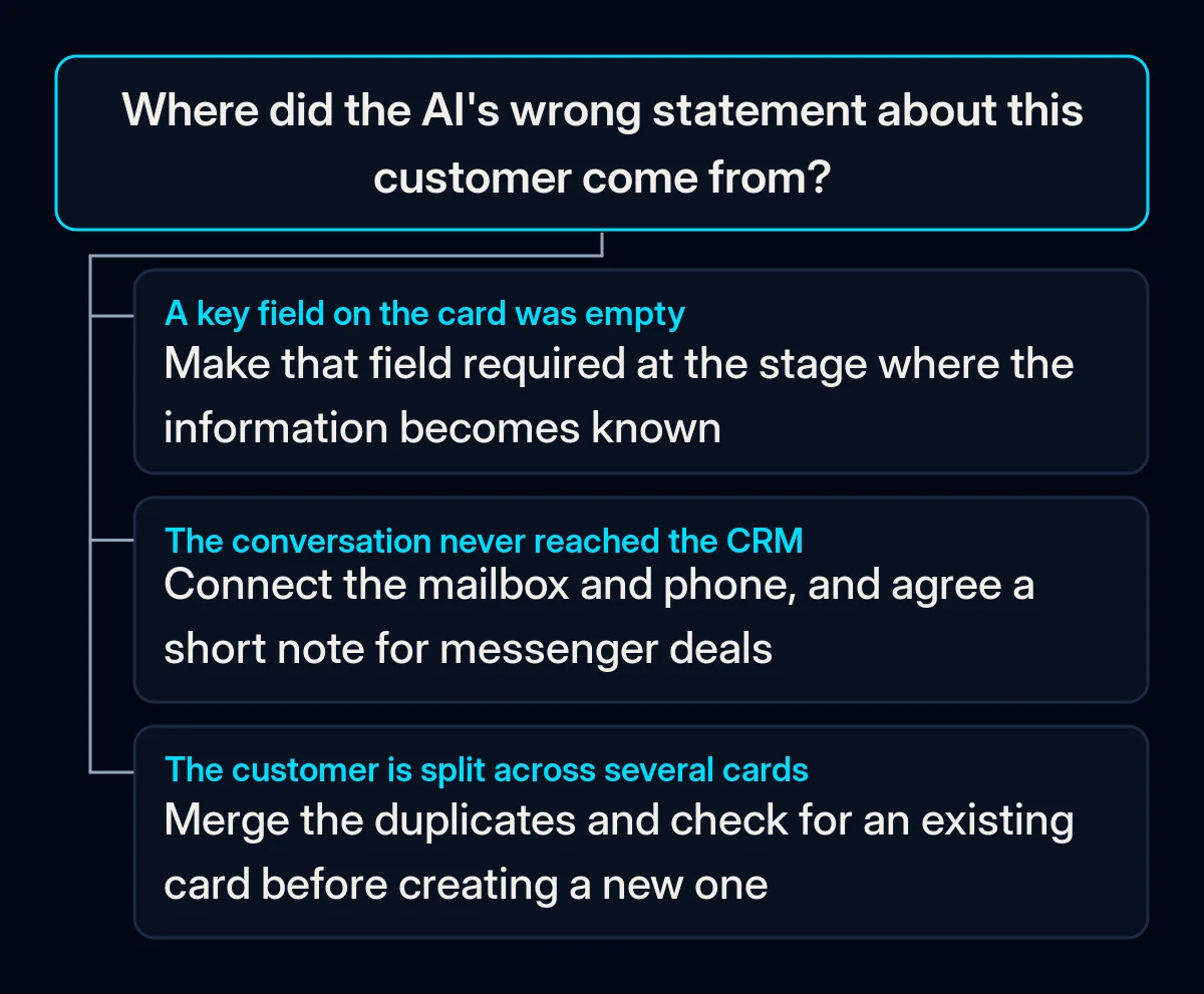 Decision tree for one wrong AI statement: if a field was empty, make it required when it becomes known; if the conversation never reached the CRM, connect mail and calls; if the customer has several cards, merge them and check new entries