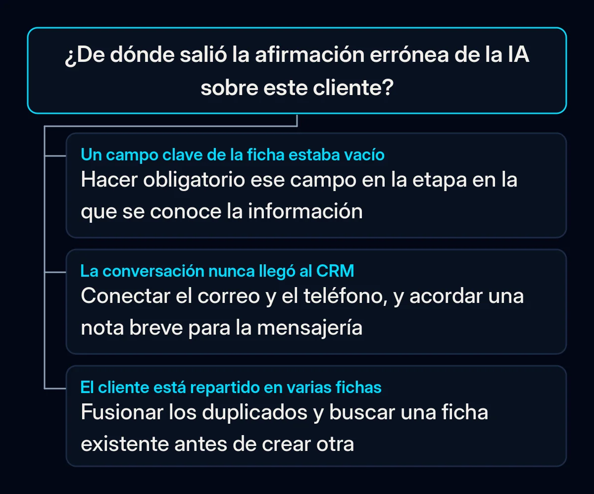 Árbol de decisión para una afirmación errónea de la IA: campo vacío, hacerlo obligatorio al conocerse el dato; conversación fuera del CRM, conectar correo y llamadas; cliente en varias fichas, fusionarlas y revisar las altas