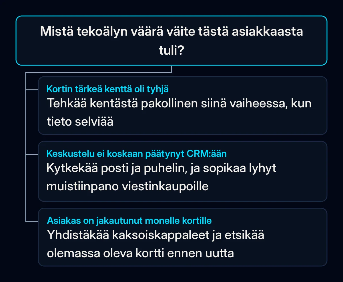Päätöspuu yhdelle tekoälyn väärälle väitteelle: jos kenttä oli tyhjä, tee siitä pakollinen tiedon selvitessä; jos keskustelu ei tullut CRM:ään, kytke posti ja puhelut; jos asiakkaalla on monta korttia, yhdistä ne