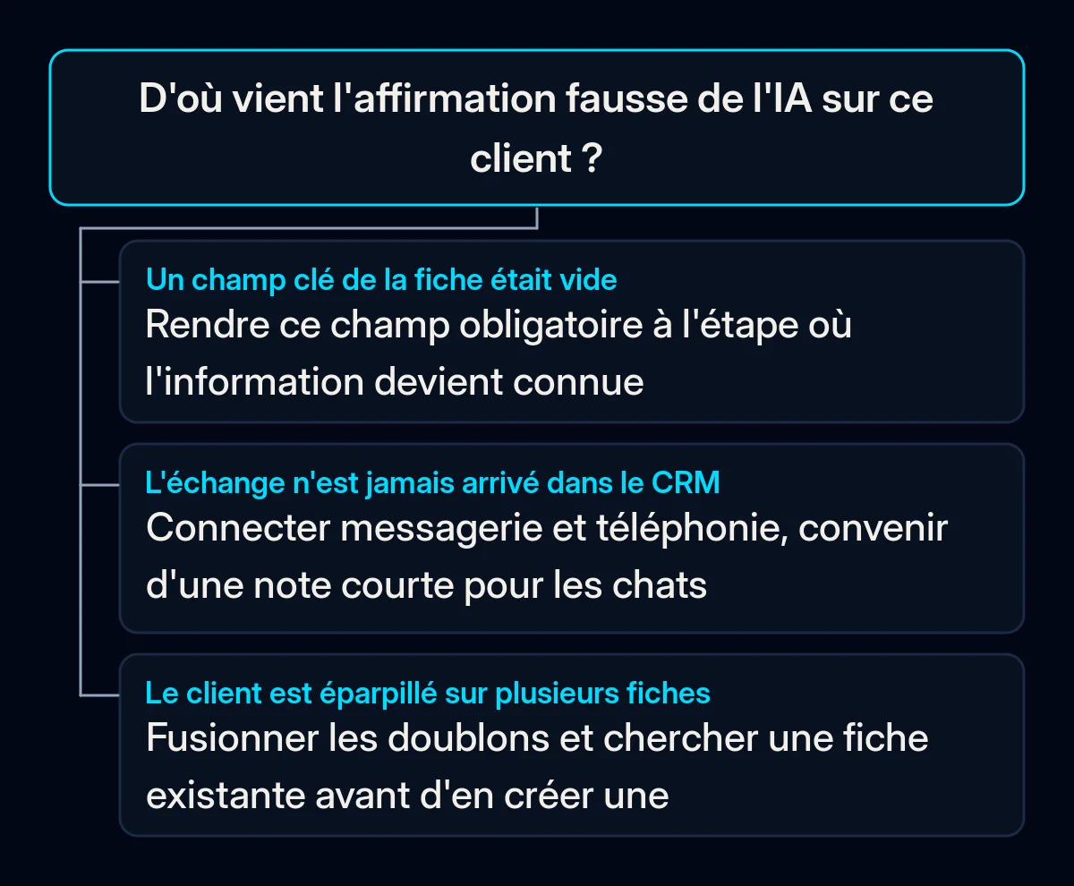 Arbre de décision pour une affirmation fausse de l'IA : champ vide, le rendre obligatoire quand l'information est connue ; échange absent du CRM, connecter e-mail et appels ; client sur plusieurs fiches, fusionner et vérifier