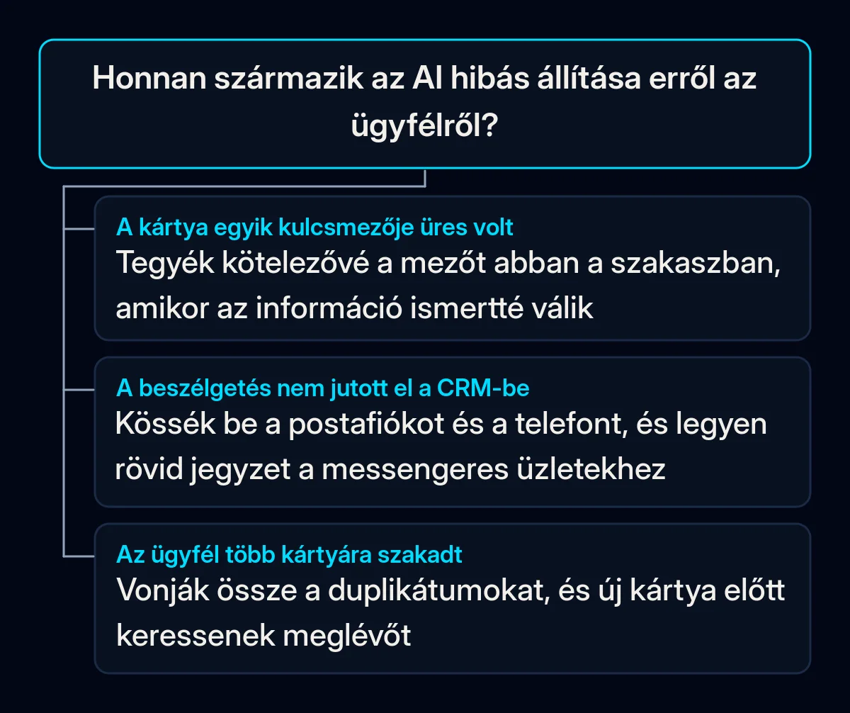 Döntési fa egy hibás AI-állításhoz: ha egy mező üres volt, tegyék kötelezővé, amikor az információ ismertté válik; ha a beszélgetés nem jutott el a CRM-be, kössék be a levelezést és a hívásokat; ha több kártya van, vonják össze