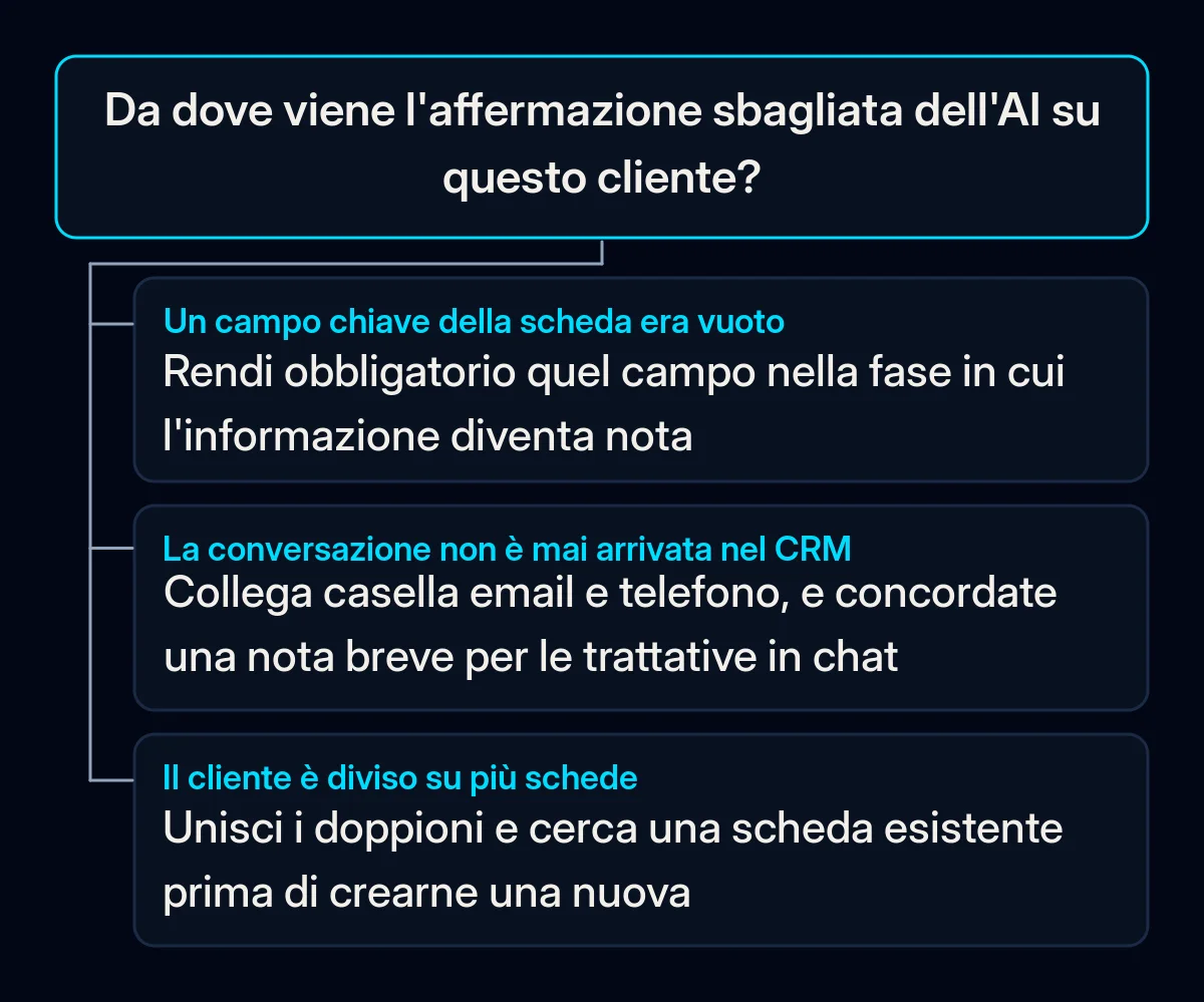 Albero decisionale per un'affermazione sbagliata dell'AI: campo vuoto, rendilo obbligatorio quando diventa noto; conversazione mai arrivata nel CRM, collega email e chiamate; cliente su più schede, uniscile e controlla i nuovi inserimenti