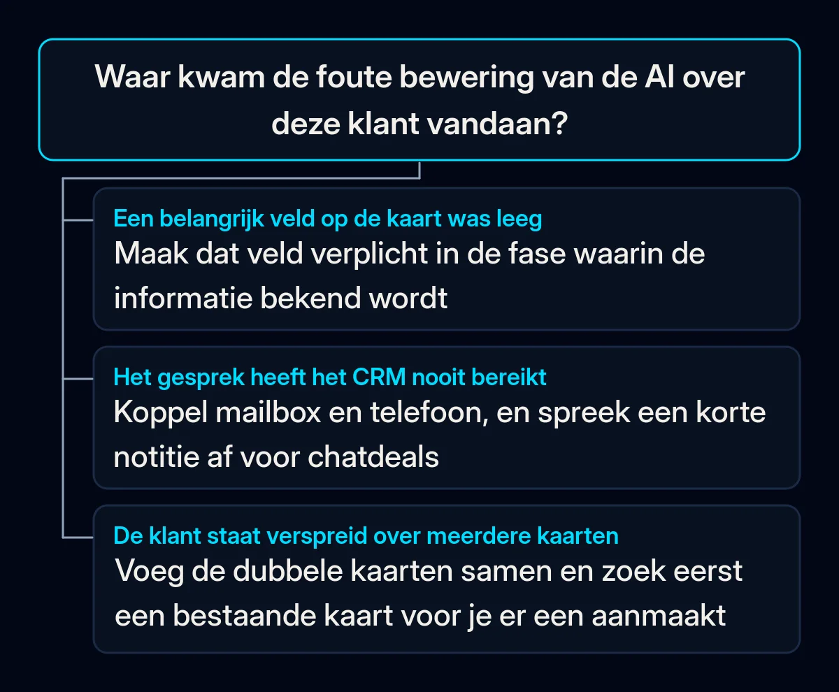 Beslisboom voor één foute AI-bewering: was een veld leeg, maak het verplicht zodra het bekend is; bereikte het gesprek het CRM nooit, koppel mail en telefoon; heeft de klant meerdere kaarten, voeg ze samen en controleer nieuwe invoer