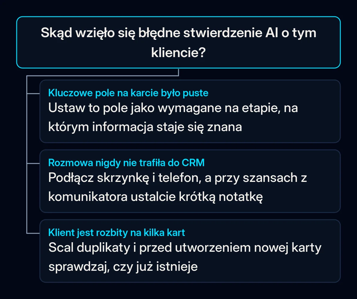 Drzewo decyzyjne dla błędnego stwierdzenia AI: jeśli pole było puste, ustaw je jako wymagane, gdy informacja staje się znana; jeśli rozmowa nie trafiła do CRM, podłącz pocztę i telefon; jeśli klient ma kilka kart, scal je i sprawdzaj nowe wpisy