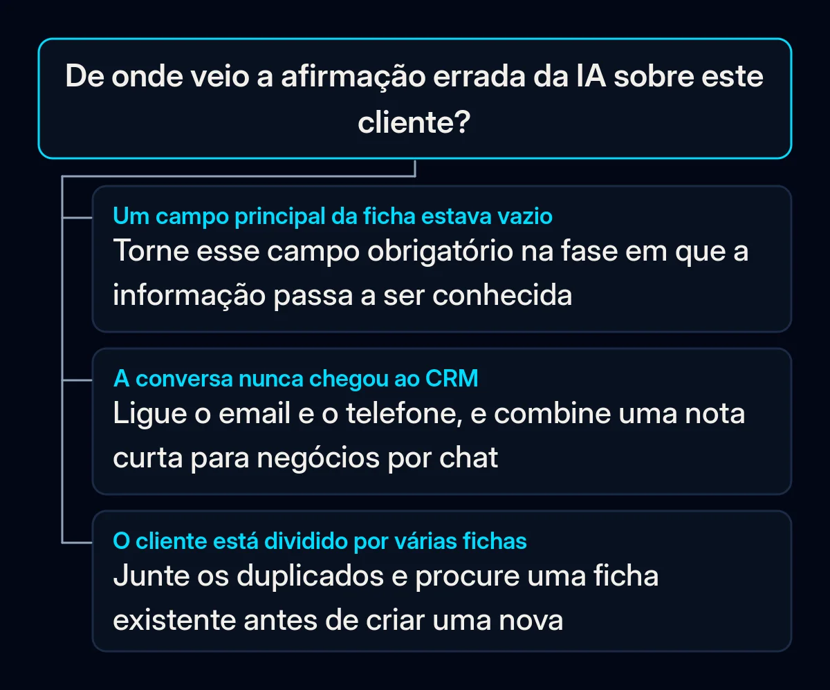 Árvore de decisão para uma afirmação errada da IA: campo vazio, torná-lo obrigatório quando é conhecido; conversa que nunca chegou ao CRM, ligar email e chamadas; cliente com várias fichas, juntá-las e verificar novas entradas