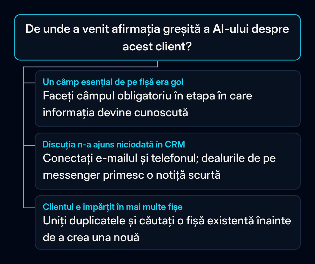 Arbore de decizie pentru o afirmație greșită a AI-ului: dacă un câmp era gol, faceți-l obligatoriu când informația devine cunoscută; dacă discuția n-a ajuns în CRM, conectați e-mailul și apelurile; dacă clientul are mai multe fișe, uniți-le
