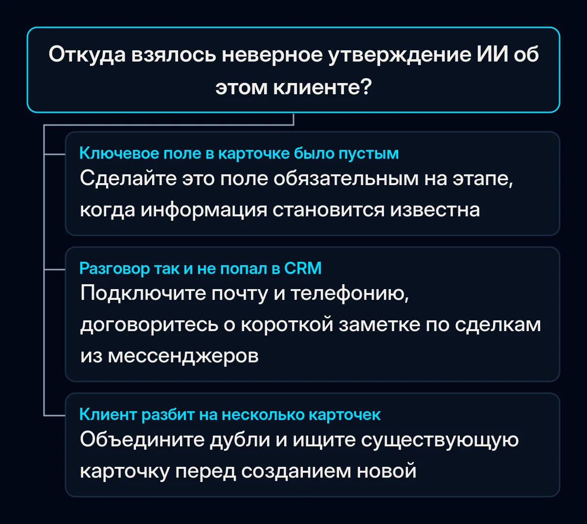 Дерево решений для одного неверного утверждения ИИ: если поле было пустым, сделайте его обязательным; если разговор не попал в CRM, подключите почту и звонки; если у клиента несколько карточек, объедините их