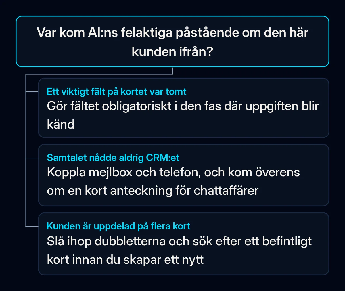 Beslutsträd för ett felaktigt AI-påstående: om ett fält var tomt, gör det obligatoriskt när uppgiften blir känd; om samtalet aldrig nådde CRM:et, koppla mejl och samtal; om kunden har flera kort, slå ihop dem och kontrollera nya poster