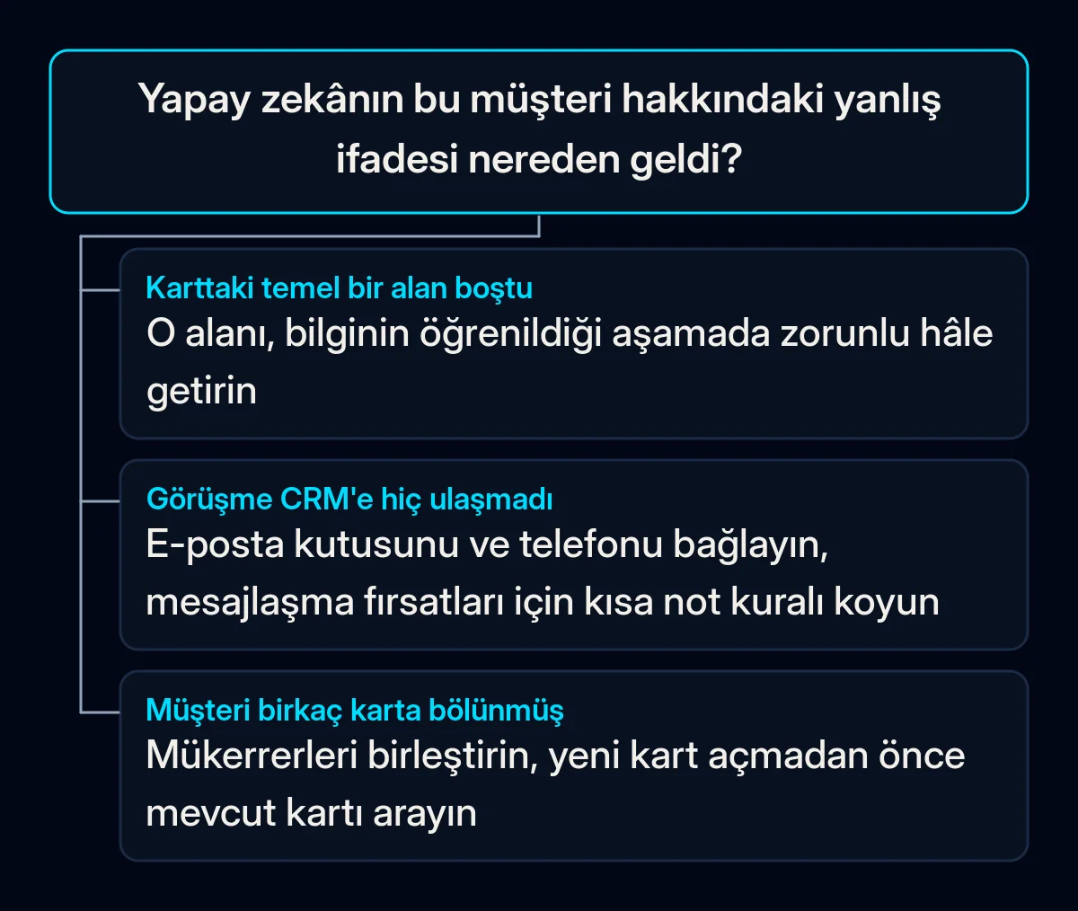 Yapay zekânın tek bir yanlış ifadesi için karar ağacı: alan boşsa bilgi öğrenildiğinde zorunlu yapın; görüşme CRM'e ulaşmadıysa e-postayı ve aramaları bağlayın; müşterinin birkaç kartı varsa birleştirin