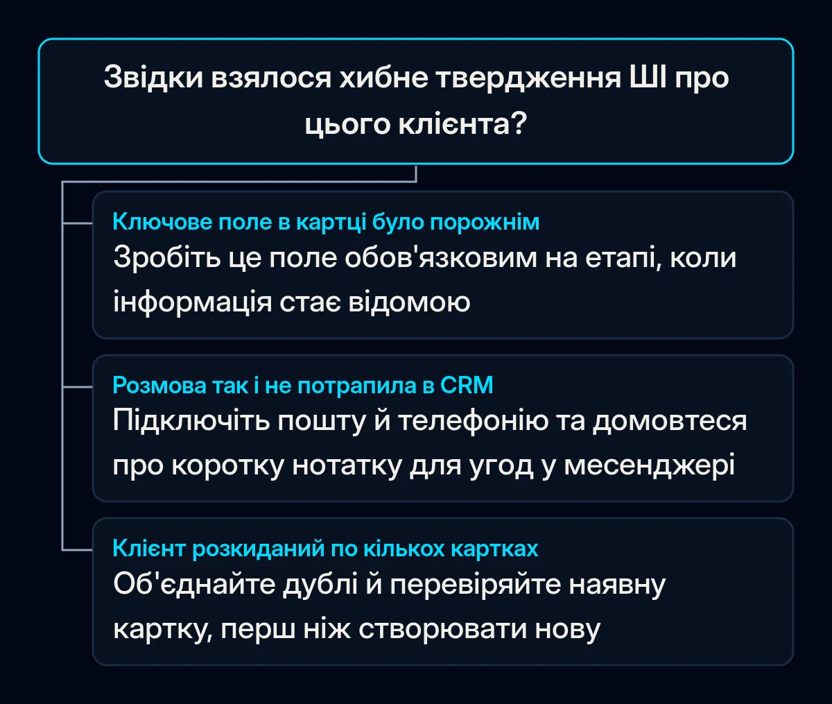 Дерево рішень для хибного твердження ШІ: порожнє поле — зробіть його обов'язковим, коли інформація стає відомою; розмова не потрапила в CRM — підключіть пошту й дзвінки; кілька карток клієнта — об'єднайте їх і перевіряйте нові записи