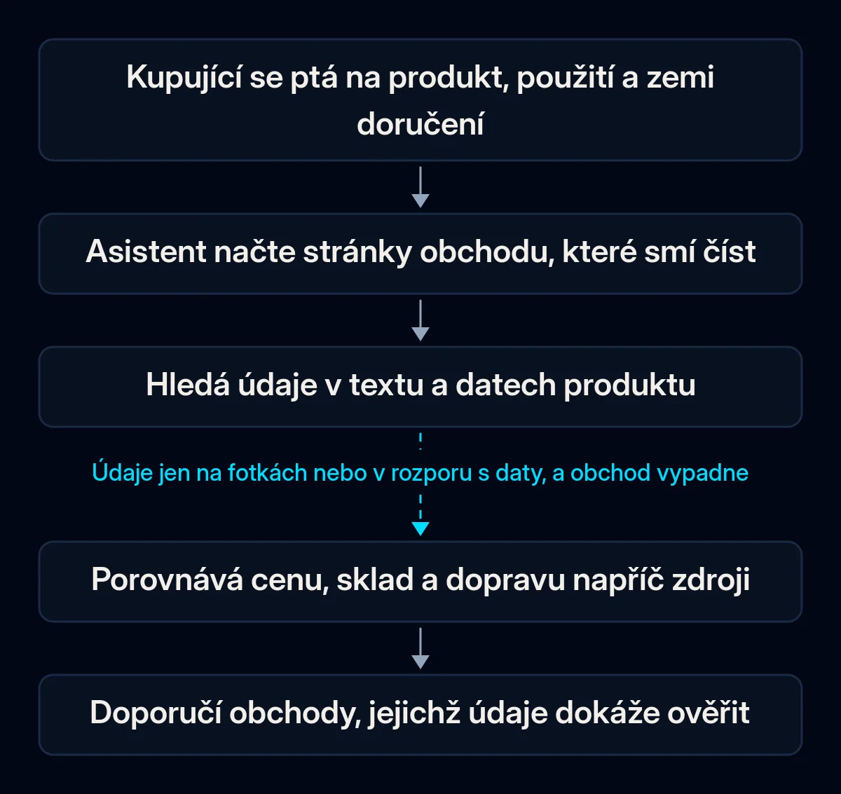 Pětikrokový řetězec od otázky kupujícího k doporučení obchodu AI asistentem: otázka, načtení stránek obchodu, hledání údajů v textu a datech produktu, porovnání ceny, skladu a dopravy, doporučení; třetí šipka je přerušená