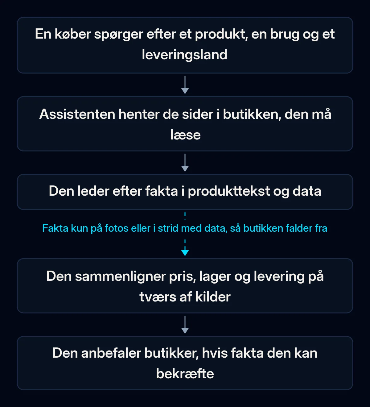 Kæde i fem trin fra en købers spørgsmål til en AI-assistents butiksanbefaling: spørgsmålet, hentning af butikkens sider, fakta i produkttekst og data, sammenligning af pris, lager og levering, anbefaling; den tredje pil er brudt