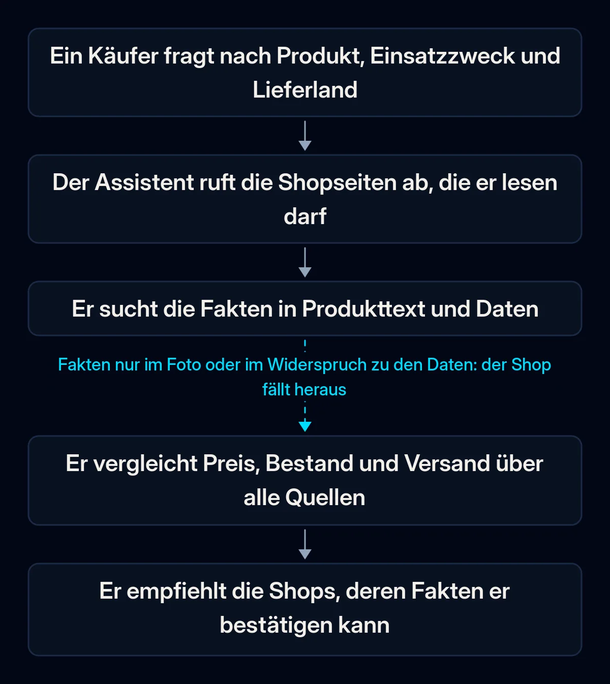 Kette in fünf Schritten von der Käuferfrage bis zur Shop-Empfehlung eines KI-Assistenten: Frage, Abruf der Seiten, Fakten in Text und Daten, Vergleich von Preis, Bestand und Versand, Empfehlung; der dritte Pfeil ist unterbrochen