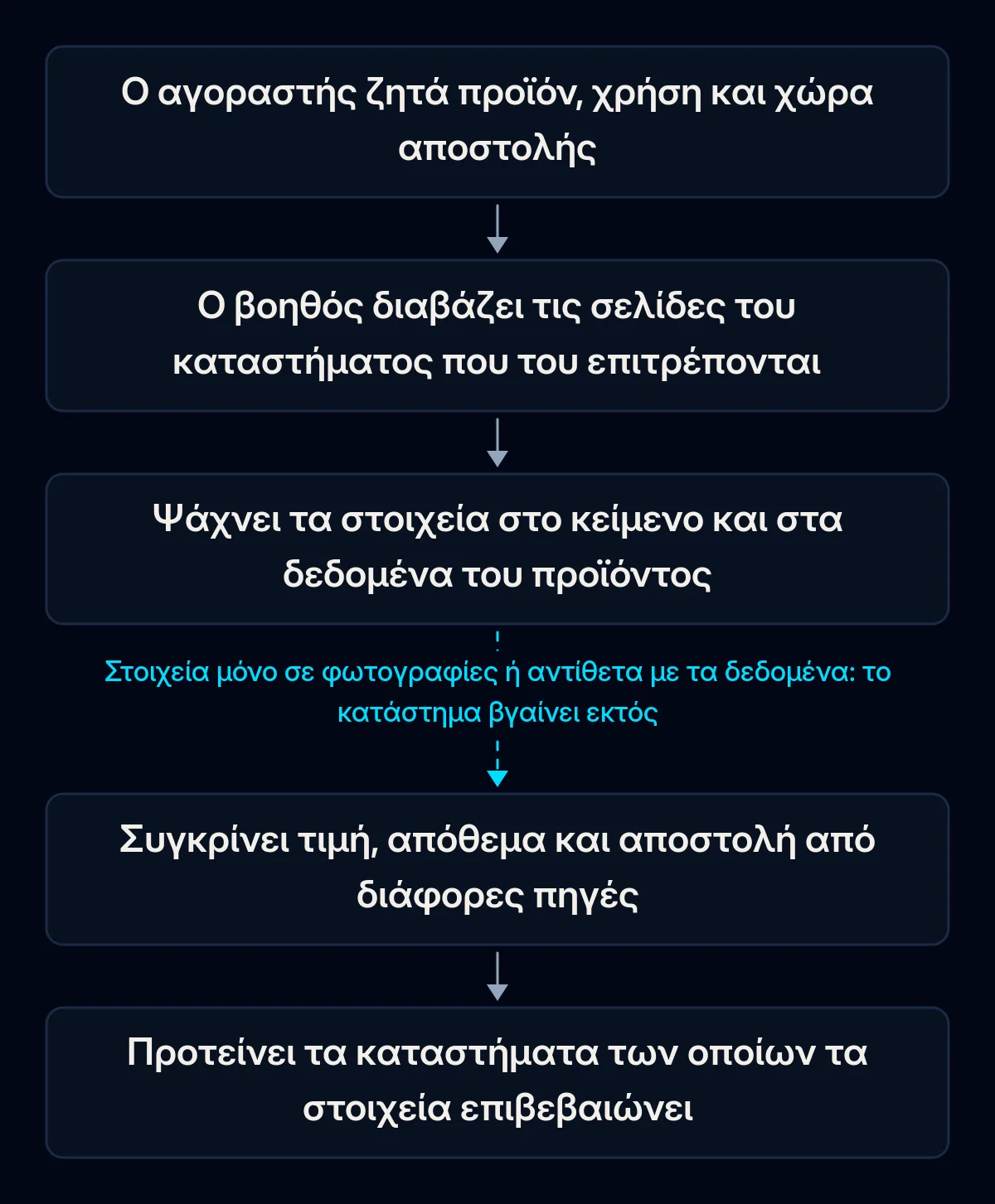 Αλυσίδα πέντε βημάτων από την ερώτηση του αγοραστή ως τη σύσταση βοηθού AI: η ερώτηση, η ανάγνωση των σελίδων, η αναζήτηση στοιχείων σε κείμενο και δεδομένα, η σύγκριση τιμής, αποθέματος και αποστολής, η σύσταση· το τρίτο βέλος είναι σπασμένο
