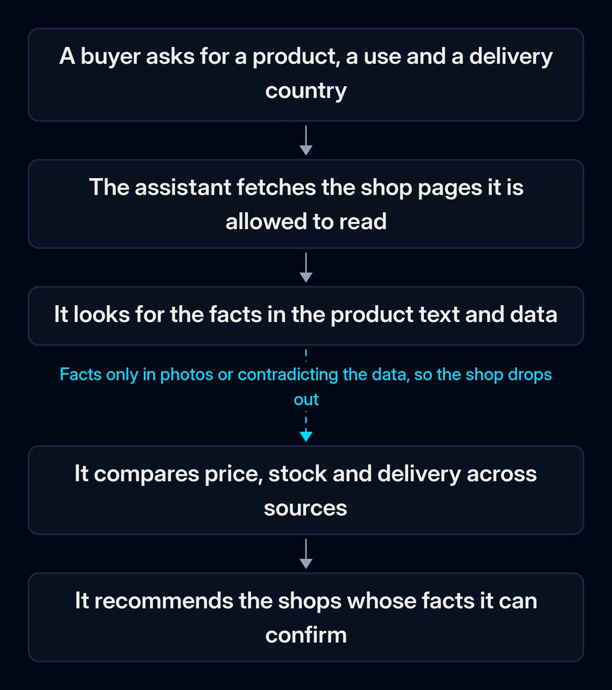 Five-step chain from a buyer's question to an AI assistant's shop recommendation: the question, fetching shop pages, finding facts in product text and data, comparing price, stock and delivery, recommending; the third arrow is broken