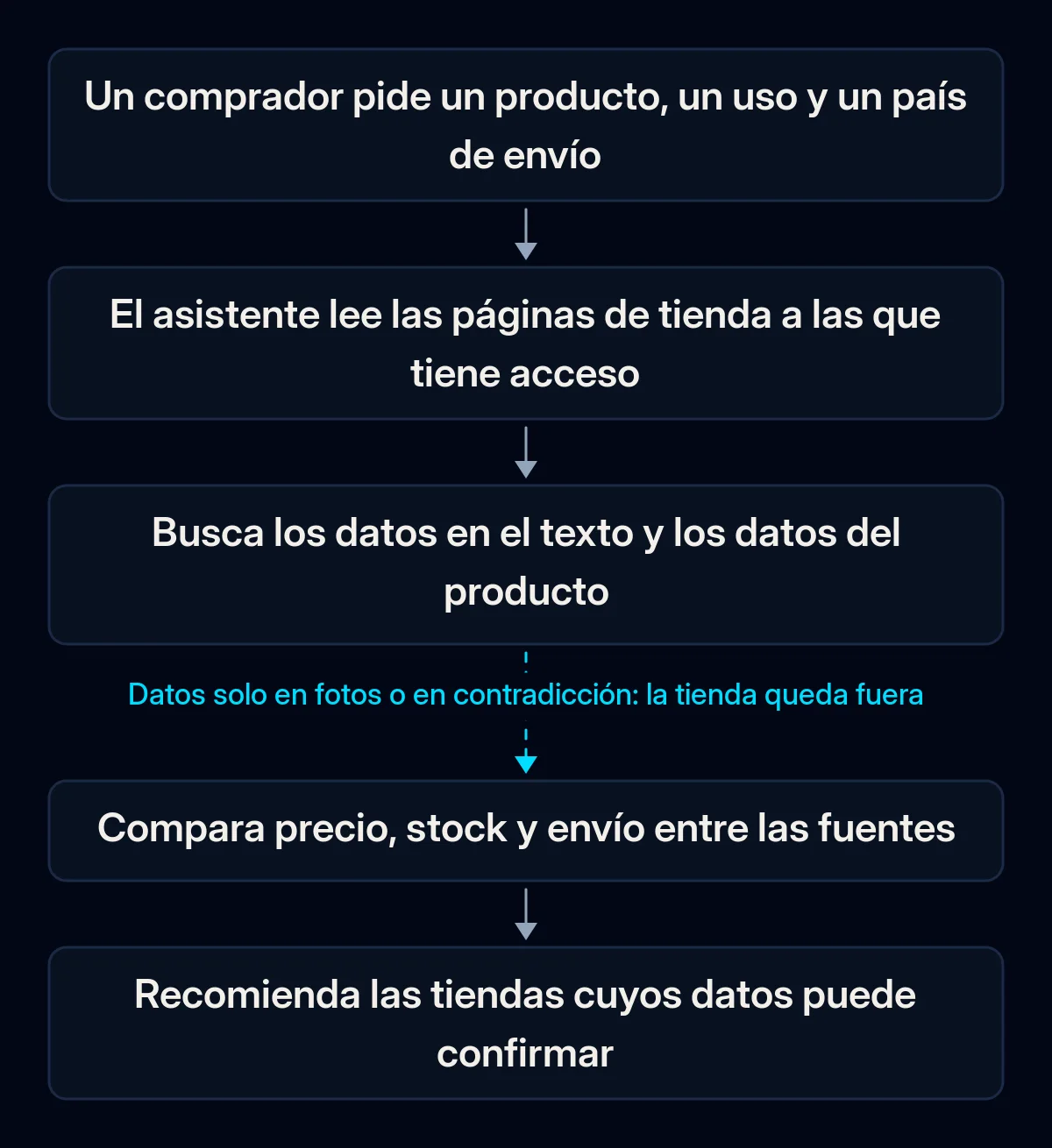 Cadena de cinco pasos de la pregunta de un comprador a la recomendación de un asistente de IA: pregunta, lectura de páginas, datos en texto y marcado, comparación de precio, stock y envío, recomendación; la tercera flecha está rota