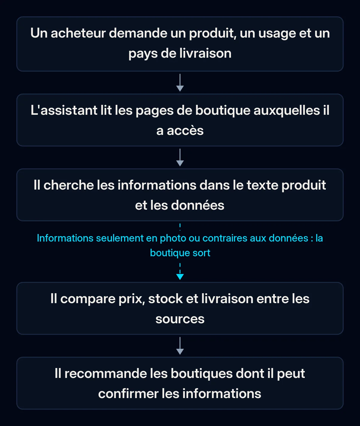 Chaîne en cinq étapes de la question d'un acheteur à la recommandation d'un assistant IA : question, lecture des pages, informations dans le texte et les données, comparaison prix, stock, livraison, recommandation ; la troisième flèche est cassée