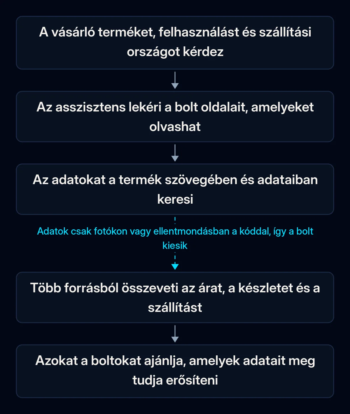 Ötlépéses lánc a vásárló kérdésétől egy AI asszisztens boltajánlásáig: a kérdés, a bolt oldalainak lekérése, az adatok keresése a termék szövegében és adataiban, az ár, a készlet és a szállítás összevetése, az ajánlás; a harmadik nyíl megszakad