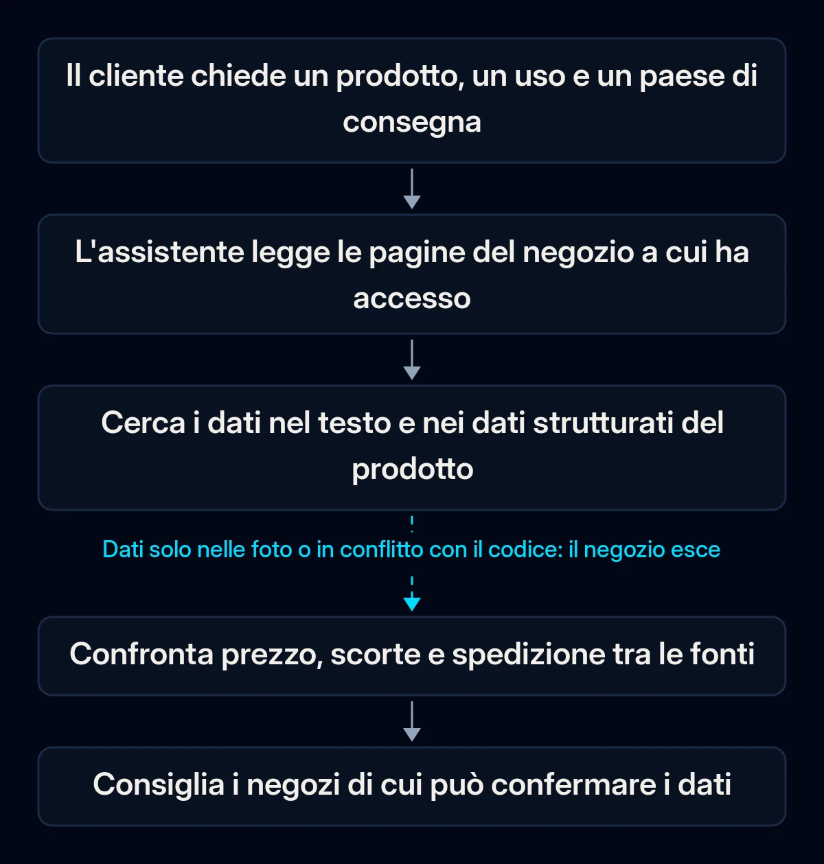 Catena in cinque passaggi dalla domanda di un cliente al consiglio di un assistente IA: domanda, lettura delle pagine, ricerca dei dati nel testo, confronto di prezzo, scorte e spedizione, consiglio; la terza freccia è spezzata