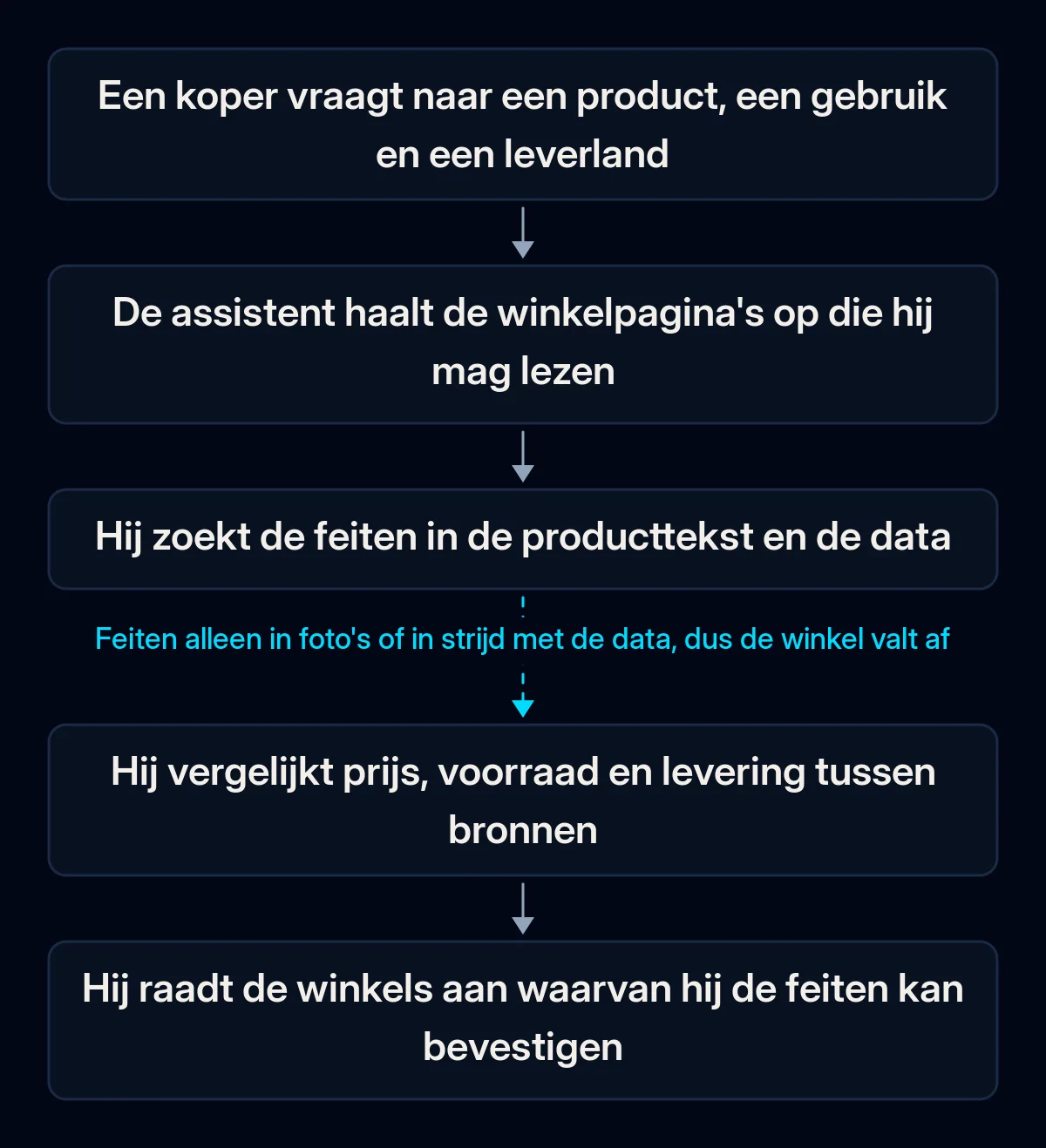 Keten van vijf stappen van de vraag van een koper tot de winkelaanbeveling van een AI-assistent: de vraag, winkelpagina's ophalen, feiten zoeken in producttekst en data, prijs, voorraad en levering vergelijken, aanbevelen; de derde pijl is gebroken