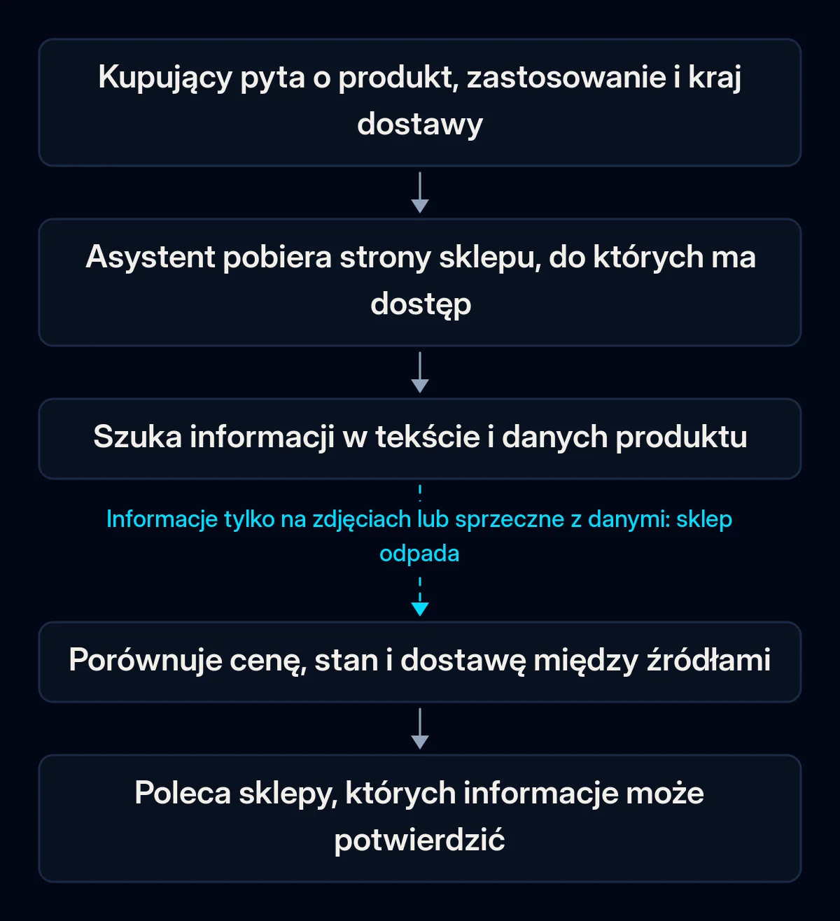 Łańcuch pięciu kroków od pytania kupującego do rekomendacji sklepu przez asystenta AI: pytanie, pobranie stron sklepu, szukanie informacji w tekście i danych produktu, porównanie ceny, stanu i dostawy, rekomendacja; trzecia strzałka jest przerwana