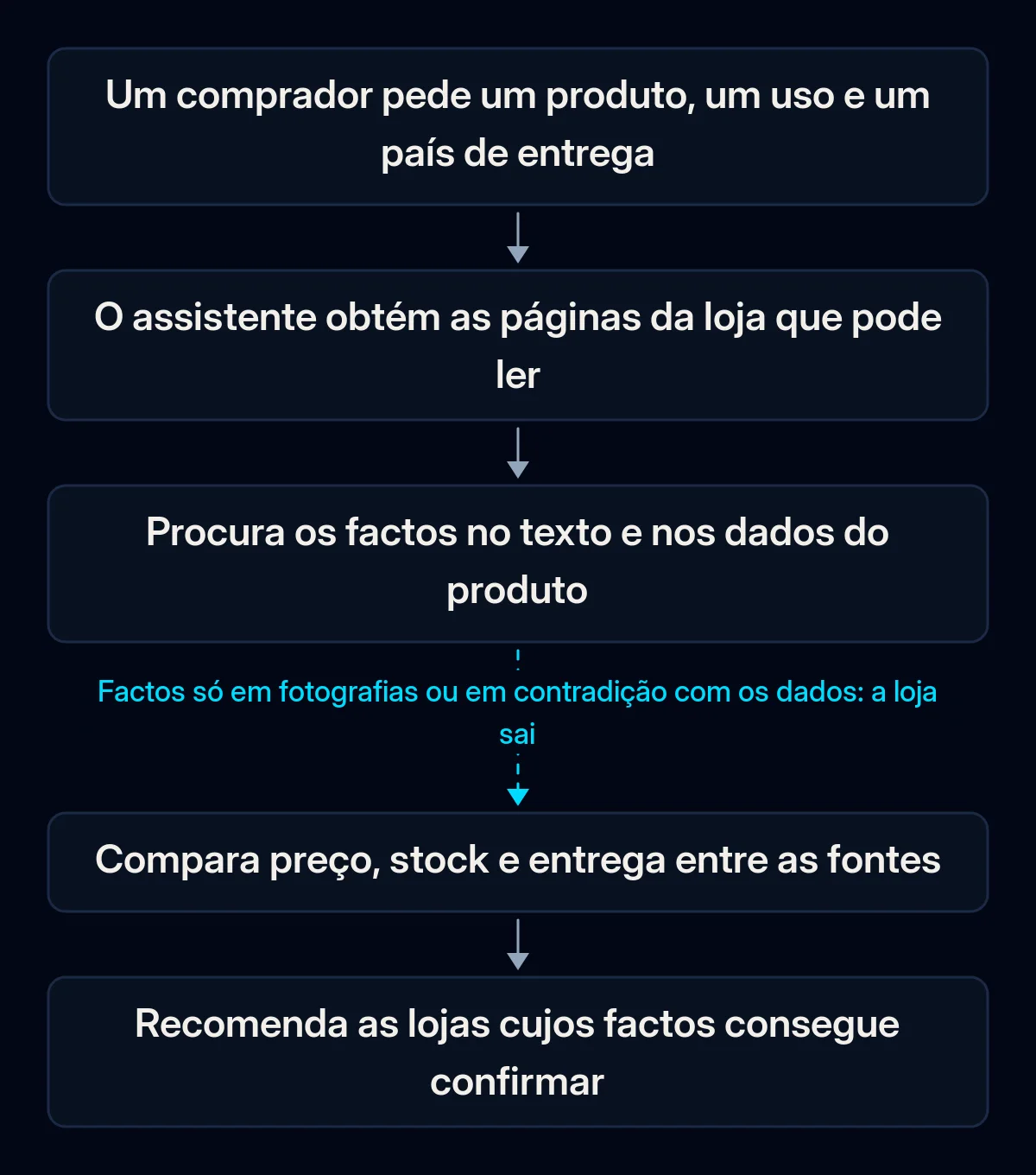 Cadeia de cinco passos da pergunta de um comprador até à recomendação de um assistente de IA: a pergunta, obter as páginas da loja, procurar factos no texto e nos dados, comparar preço, stock e entrega, recomendar; a terceira seta está partida