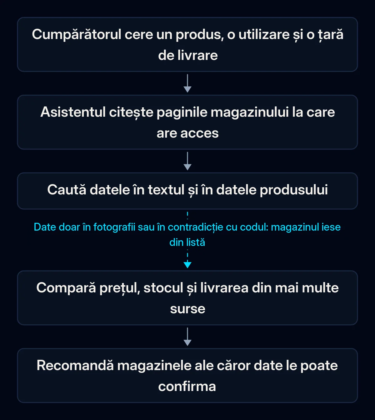 Lanț în cinci pași de la întrebarea cumpărătorului la recomandarea unui asistent AI: întrebarea, citirea paginilor, căutarea datelor în text și în date, compararea prețului, stocului și livrării, recomandarea; a treia săgeată e ruptă