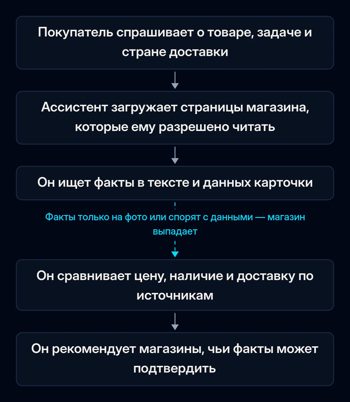 Цепочка из пяти шагов от вопроса покупателя до рекомендации магазина ИИ-ассистентом: вопрос, загрузка страниц магазина, поиск фактов в тексте и данных карточки, сравнение цены, наличия и доставки, рекомендация; третья стрелка разорвана