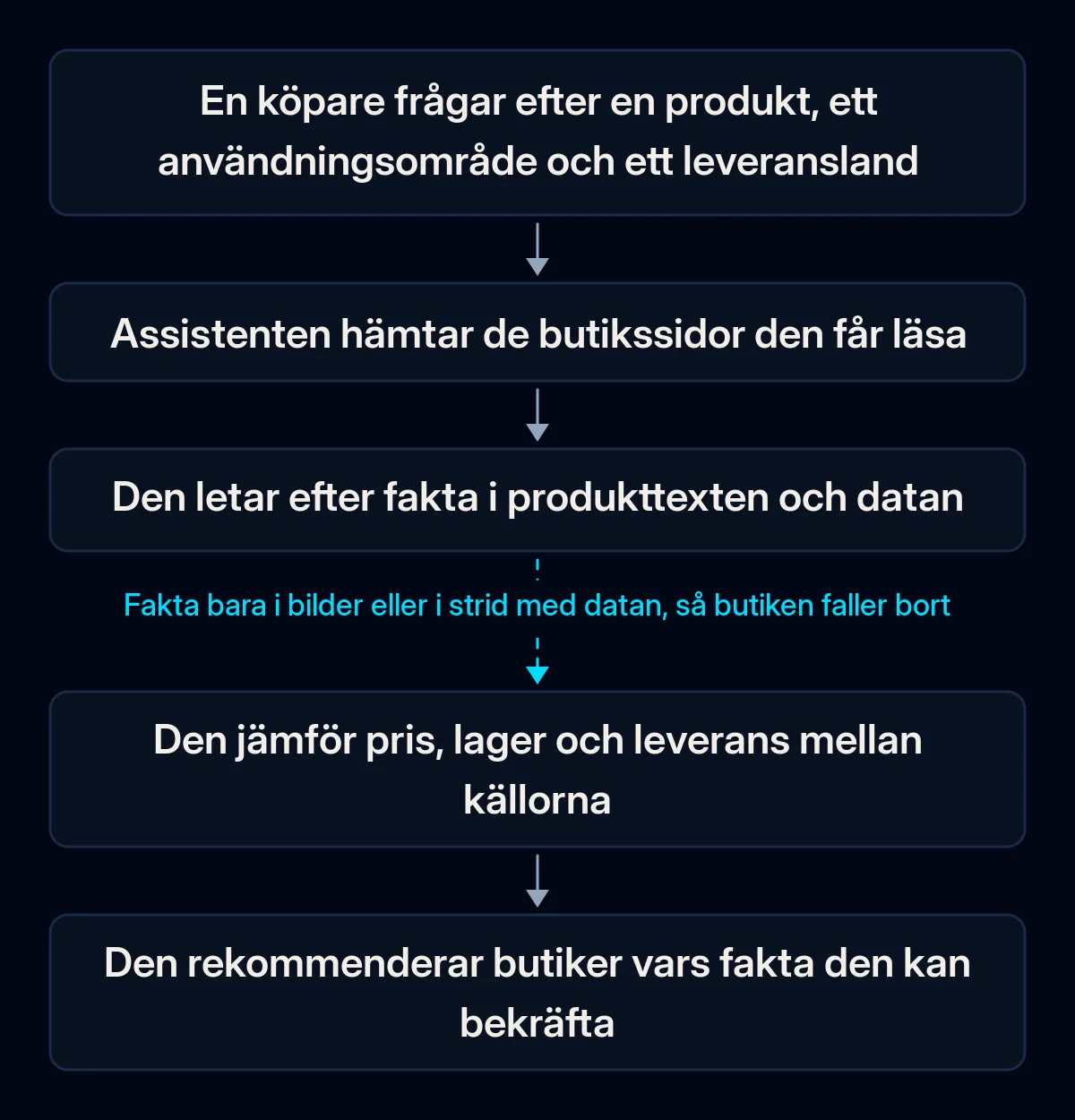 Kedja i fem steg från en köpares fråga till en AI-assistents butiksrekommendation: frågan, hämta butikens sidor, hitta fakta i produkttext och data, jämföra pris, lager och leverans, rekommendera; den tredje pilen är bruten